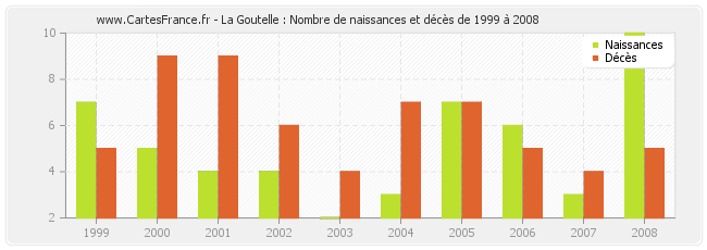 La Goutelle : Nombre de naissances et décès de 1999 à 2008